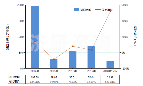2014-2018年3月中國雙巰丙氨酸(胱氨酸)(HS29309010)進口總額及增速統(tǒng)計